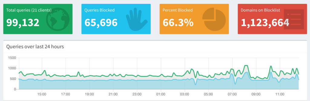 Pi-Hole Dashboard